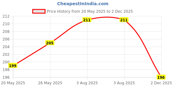 flipkart.com denver Detox Day Activated Charcoal Body Wash denver Price History Graph from 20 May 2025 to 2 Dec 2025