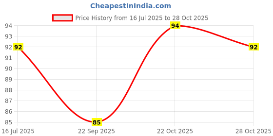 flipkart.com antoj Detox Foot Pad, Organic Foot Patches,Toxin Remover-Pack of 10 pc antoj Price History Graph from 16 Jul 2025 to 28 Oct 2025