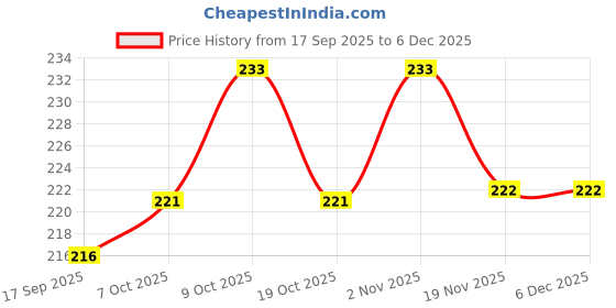 flipkart.com flytouch Detox Foot Pads to Cleanse Toxins and Ease Tension for a Restful Night flytouch Price History Graph from 17 Sep 2025 to 5 Dec 2025