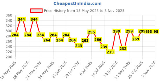 flipkart.com cello Detox Fruit & Tea Infuser Glass Water Bottle 750 ml Bottle cello Price History Graph from 15 May 2025 to 3 Nov 2025