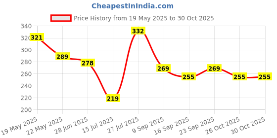 flipkart.com cello Detox Fruit & Tea Infuser Water 750 ml Bottle cello Price History Graph from 19 May 2025 to 29 Oct 2025