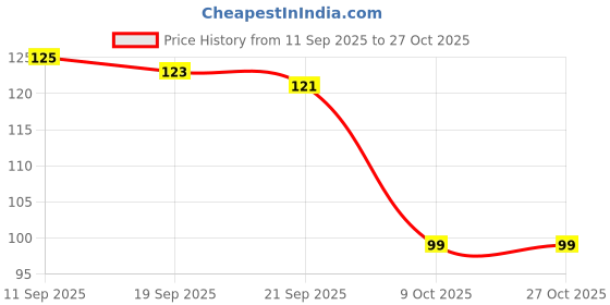 flipkart.com flytouch Detoxifying Foot Pads All-Natural Bamboo Foot Relief Relieve Stress AX flytouch Price History Graph from 11 Sep 2025 to 26 Oct 2025