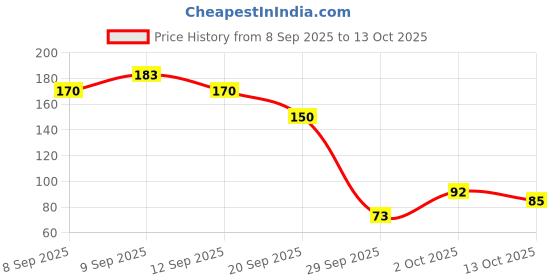 flipkart.com flytouch Detoxifying Foot Patches with Bamboo Vinegar for Improved Sleep and Wellness flytouch Price History Graph from 8 Sep 2025 to 13 Oct 2025