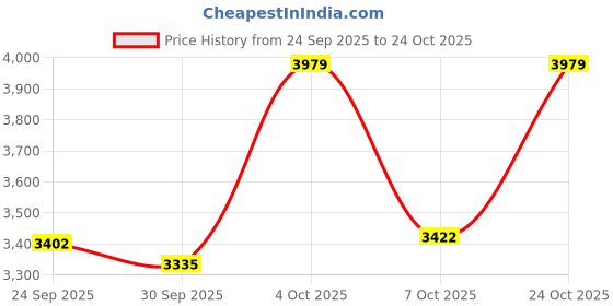 flipkart.com furneaser Dettlet Computer Table with Shelf, Laptop Table, Engineered Wood Study Table furneaser Price History Graph from 24 Sep 2025 to 24 Oct 2025