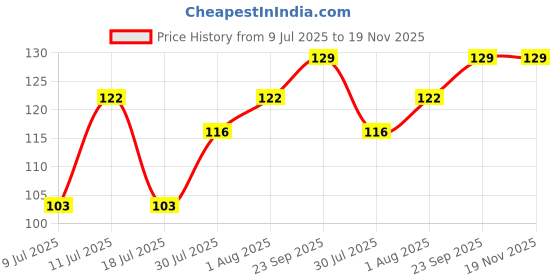 flipkart.com dettol Body Wash and Shower Gel for Women and Men, Lime Fresh - dettol Price History Graph from 9 Jul 2025 to 18 Nov 2025