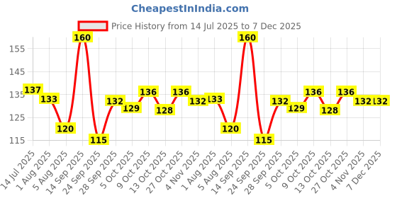 flipkart.com dettol Cologne Fresh Bathing Soap Bar with 100% better odour protection dettol Price History Graph from 14 Jul 2025 to 7 Dec 2025