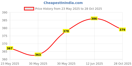 flipkart.com dettol Cologne Fresh Bathing Soap Bar with 100% better odour protection dettol Price History Graph from 23 May 2025 to 28 Oct 2025