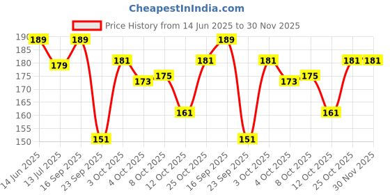 flipkart.com dettol Cologne Fresh Bathing Soap Bar with 12hr Freshness dettol Price History Graph from 14 Jun 2025 to 30 Nov 2025