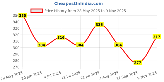 flipkart.com dettol Foaming Aloe Coconut Hand Wash dettol Price History Graph from 28 May 2025 to 9 Nov 2025