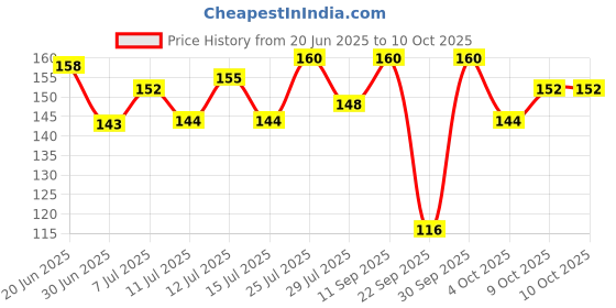 flipkart.com dettol Icy Cool Bathing Soap Bar with 3x intense cooling dettol Price History Graph from 20 Jun 2025 to 10 Oct 2025