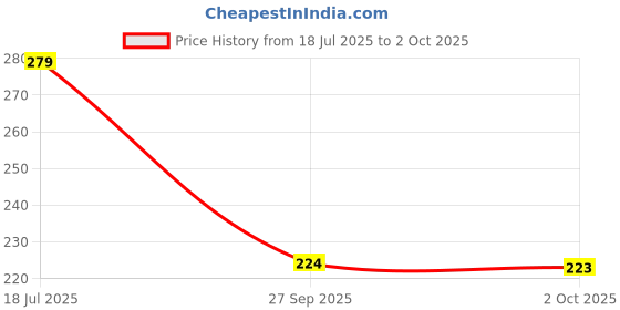 flipkart.com dettol Icy Cool Bathing Soap Bar with 3x intense cooling dettol Price History Graph from 18 Jul 2025 to 2 Oct 2025