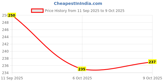 flipkart.com dettol Instant , Original Hand Sanitizer dettol Price History Graph from 11 Sep 2025 to 9 Oct 2025