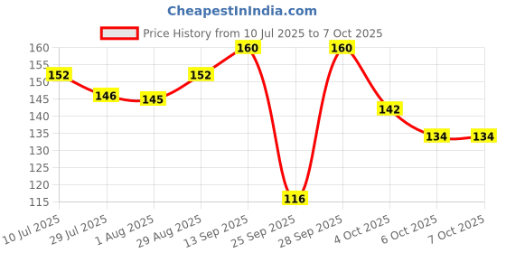 flipkart.com dettol Lime Cool Bathing Soap with 2X Menthol & long Lasting Freshness dettol Price History Graph from 10 Jul 2025 to 7 Oct 2025