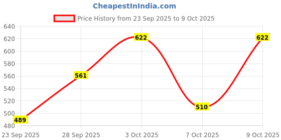 flipkart.com dettol Lime Fresh (Lime Cool) Bathing Soap Bar with 12hr Freshness,150g x 5 (Pack of 2) dettol Price History Graph from 23 Sep 2025 to 7 Oct 2025