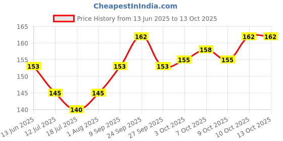 flipkart.com dettol Liquid Hand wash, Sensitive, 1350ml Hand Wash dettol Price History Graph from 13 Jun 2025 to 10 Oct 2025