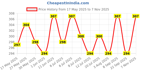 flipkart.com dettol Liquid Handwash Refill Pouch, Original Hand Wash dettol Price History Graph from 17 May 2025 to 7 Nov 2025