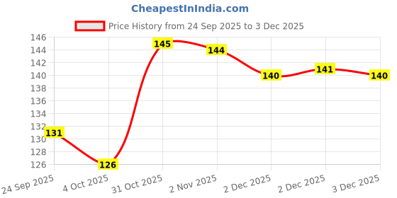 flipkart.com dettol Original Bathing Soap Bar swith 12hr Germ protection dettol Price History Graph from 24 Sep 2025 to 3 Dec 2025
