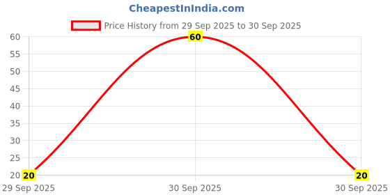 flipkart.com dettol Original Germ Protection Bathing Soap dettol Price History Graph from 29 Sep 2025 to 30 Sep 2025