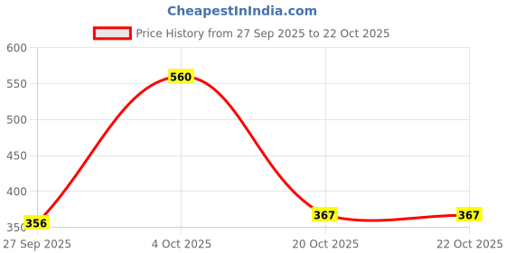 flipkart.com dettol Original Germ Protection Bathing Soap Bar dettol Price History Graph from 27 Sep 2025 to 22 Oct 2025
