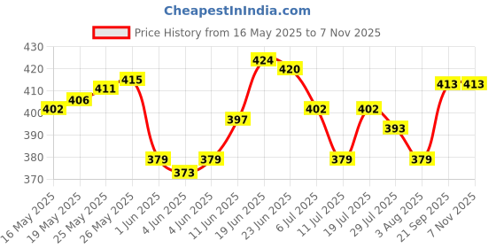 flipkart.com dettol Original Hand Wash dettol Price History Graph from 16 May 2025 to 6 Nov 2025