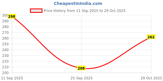 flipkart.com dettol Original Liquid Soap Hand Wash dettol Price History Graph from 11 Sep 2025 to 29 Oct 2025