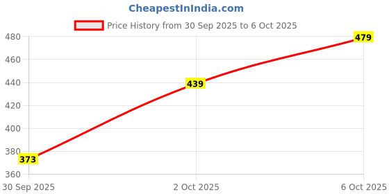 flipkart.com dettol Original Soap (Buy 6 Get 2 Free) dettol Price History Graph from 30 Sep 2025 to 6 Oct 2025