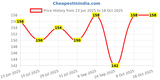 flipkart.com dettol Sensitive Liquid Hand Wash dettol Price History Graph from 23 Jun 2025 to 18 Oct 2025