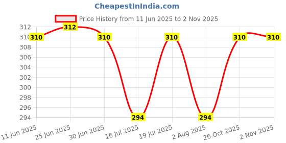 flipkart.com dettol Sensitive Liquid Refill Hand Wash dettol Price History Graph from 11 Jun 2025 to 1 Nov 2025