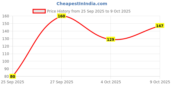 flipkart.com dettol Skincare Moisturizing Bathing Soap With 2x moisturisers dettol Price History Graph from 25 Sep 2025 to 9 Oct 2025