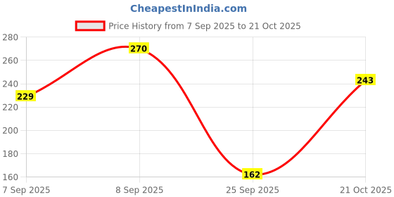 flipkart.com dettol Strawberry Fragrance Foaming Hand Wash dettol Price History Graph from 7 Sep 2025 to 21 Oct 2025