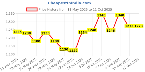 flipkart.com cosco Deuce Throw Ball 5 no. With DA Ball Pump Throw Ball - Size: 5 cosco Price History Graph from 11 May 2025 to 11 Oct 2025