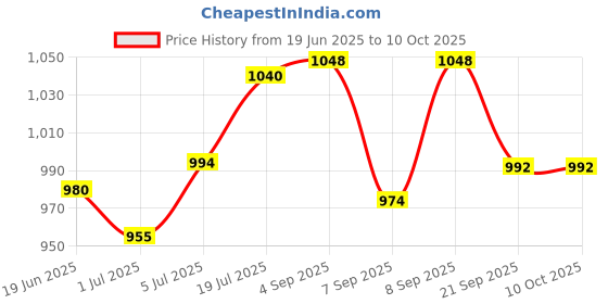 flipkart.com cosco DEUCE Throw Ball - Size: 5 cosco Price History Graph from 19 Jun 2025 to 10 Oct 2025