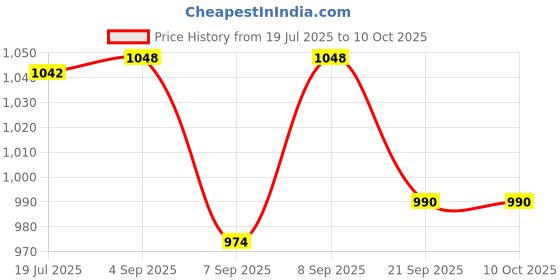 flipkart.com cosco Deuce Throwball With 3 Extra Needle Throw Ball - Size: 5 cosco Price History Graph from 19 Jul 2025 to 10 Oct 2025