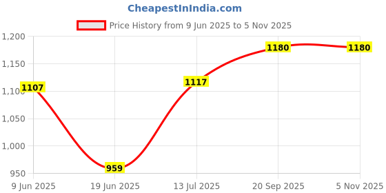 flipkart.com dlx Deuralux DL 1120 Toast dlx Price History Graph from 9 Jun 2025 to 3 Nov 2025