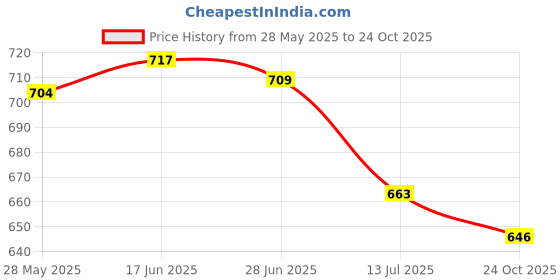 flipkart.com deuson Chelsea Open Boot for Men (Black) Boots For Men deuson Price History Graph from 28 May 2025 to 24 Oct 2025