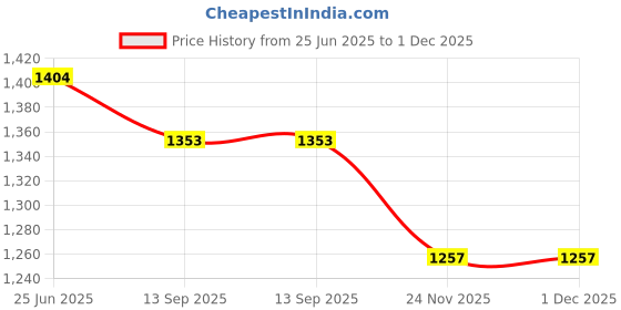 flipkart.com deuson ecom 1:24 Scale Big Size Die-cast Metal Car Model Lamborghini Sian Lights Sound deuson ecom Price History Graph from 25 Jun 2025 to 1 Dec 2025