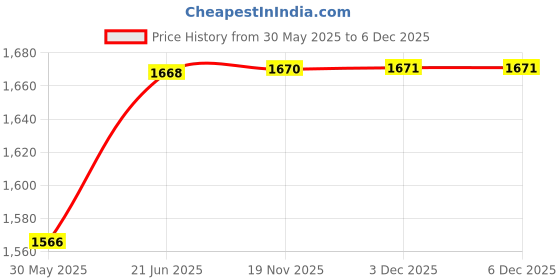 flipkart.com deuson ecom 1:24 Scale Porsche Panamera Diecast Metal Car Pullback Openable Doors Toy Car deuson ecom Price History Graph from 30 May 2025 to 5 Dec 2025