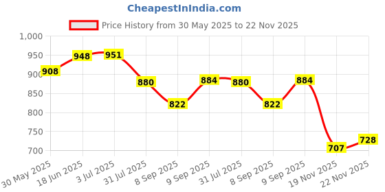 flipkart.com deuson ecom 1:32 Diecast Metal Model Car Rolls Royce Phantom Toy Car For Kid Sound and Light deuson ecom Price History Graph from 30 May 2025 to 22 Nov 2025