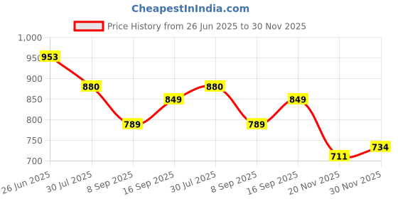 flipkart.com deuson ecom 132 Diecast Nisan GTR R35 Metal Pull Back Die-Cast Car Pullback with Sound Light deuson ecom Price History Graph from 26 Jun 2025 to 30 Nov 2025