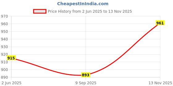 flipkart.com deuson ecom 1:32 Scale Die cast Metal Car Diecast Model Bumblebee Lights Sound Car For Kid deuson ecom Price History Graph from 2 Jun 2025 to 13 Nov 2025