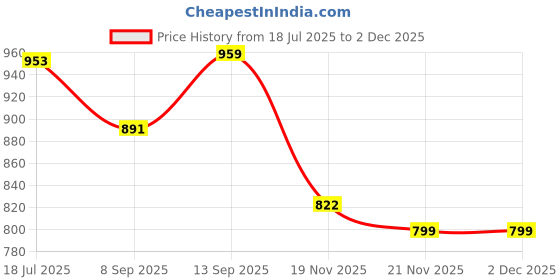flipkart.com deuson ecom 1:32 Toyota Prado Pull Back Big Size Heavy Metal Car Door Can Open with Music & Sound For kid’s Toy Car deuson ecom Price History Graph from 18 Jul 2025 to 30 Nov 2025