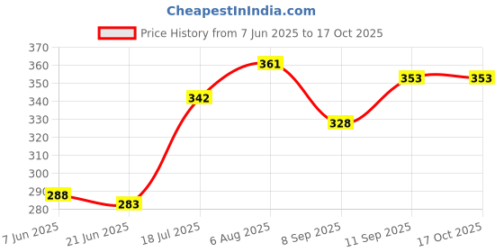flipkart.com deuson ecom 2i n 1Construction Trucks, JCB Toy Loader and Excavator Engineering Toy for boy deuson ecom Price History Graph from 7 Jun 2025 to 16 Oct 2025