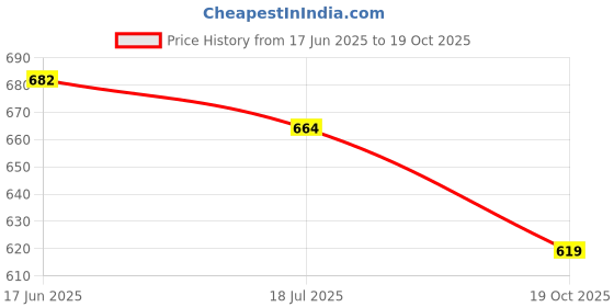 flipkart.com deuson ecom Bulldozer Truck Engineering Vehicle Excavator Toy Carne Diggers for Boys Age 3 deuson ecom Price History Graph from 17 Jun 2025 to 19 Oct 2025