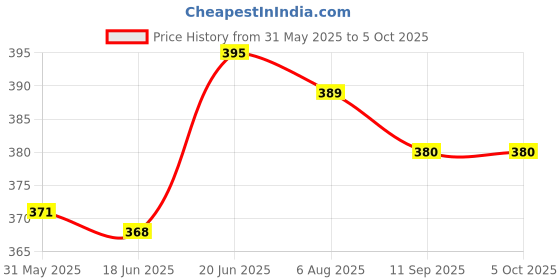 flipkart.com deuson ecom Construction Trucks Rotate by 180 Degree JCB Toy Loader JCB Toy and Excavator Vehicle Engineering Toy for 3 Years and Above Age Toddlers ,High Speed Friction Excavator deuson ecom Price History Graph from 31 May 2025 to 5 Oct 2025