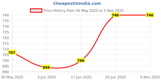 flipkart.com deuson ecom Crane Excavator Unbreakable Engineering Toy Set 6 Truck roller Mixer Transporter deuson ecom Price History Graph from 30 May 2025 to 2 Nov 2025