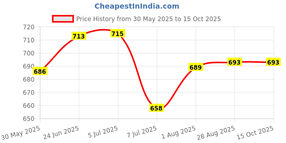 flipkart.com deuson ecom Crane Toy Truck Excavator Bulldozer Crane For Kids Friction Power deuson ecom Price History Graph from 30 May 2025 to 14 Oct 2025