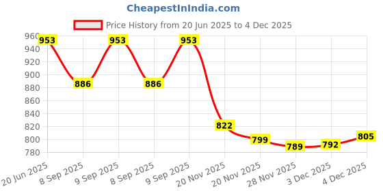 flipkart.com deuson ecom Die cast Metal Model Car Land Cruiser Toy Cars For Kids With Sound and Light deuson ecom Price History Graph from 20 Jun 2025 to 4 Dec 2025