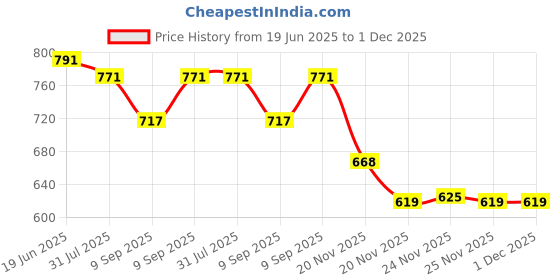 flipkart.com deuson ecom Die-Cast Metal Pull Back Mini Car Set of 6 Train, Bus, Taxi, Tram, Plane & Ship. deuson ecom Price History Graph from 19 Jun 2025 to 1 Dec 2025