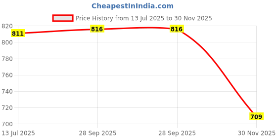 flipkart.com deuson ecom Diecast Car Metal Car 132 Supra Sport Die Cast Metal Car Light Sound Pull Back deuson ecom Price History Graph from 13 Jul 2025 to 30 Nov 2025