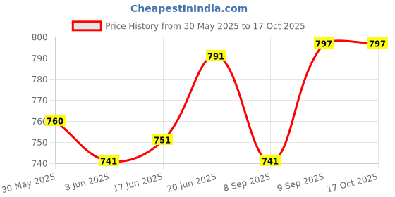flipkart.com deuson ecom Double Decker Bus Alloy Metal Diecast London Long Bus Light & Music Open Door deuson ecom Price History Graph from 30 May 2025 to 17 Oct 2025